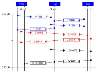 Windbergbahn - Modellfahrplan - Grafischer Fahrplan 2